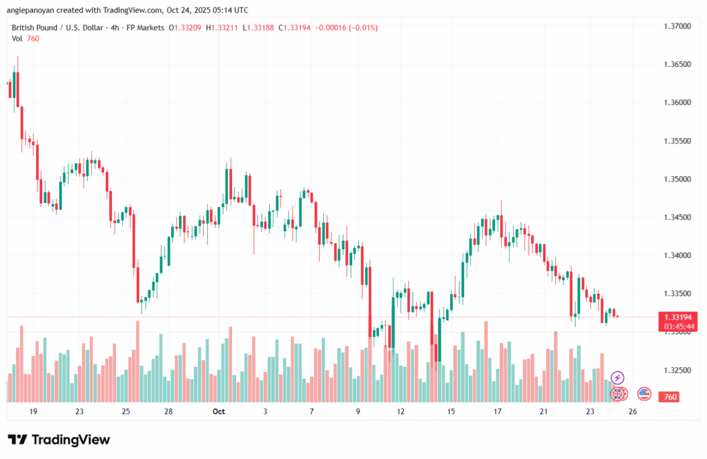 تحليل-GBPJPY-24-10-2025