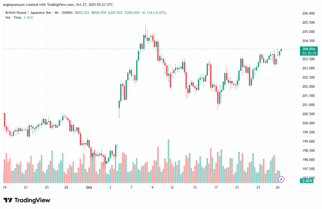 تحليل-GBPJPY-27-10-2025