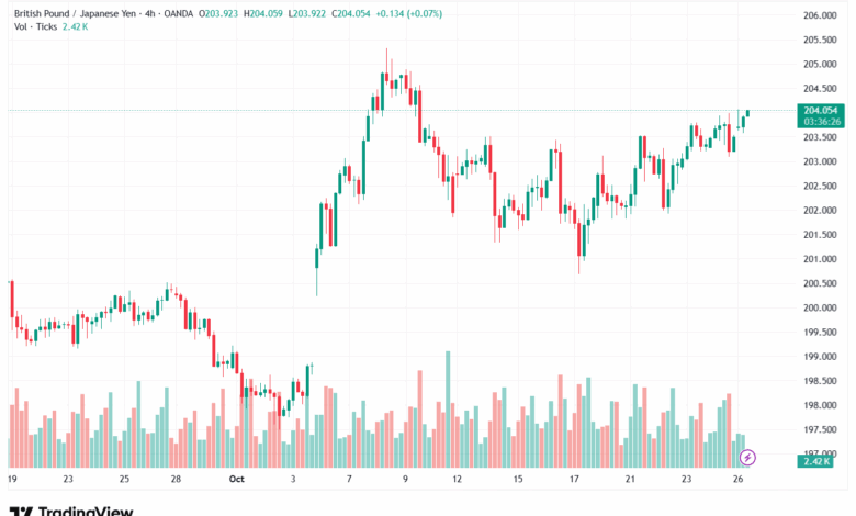 تحليل-GBPJPY-27-10-2025