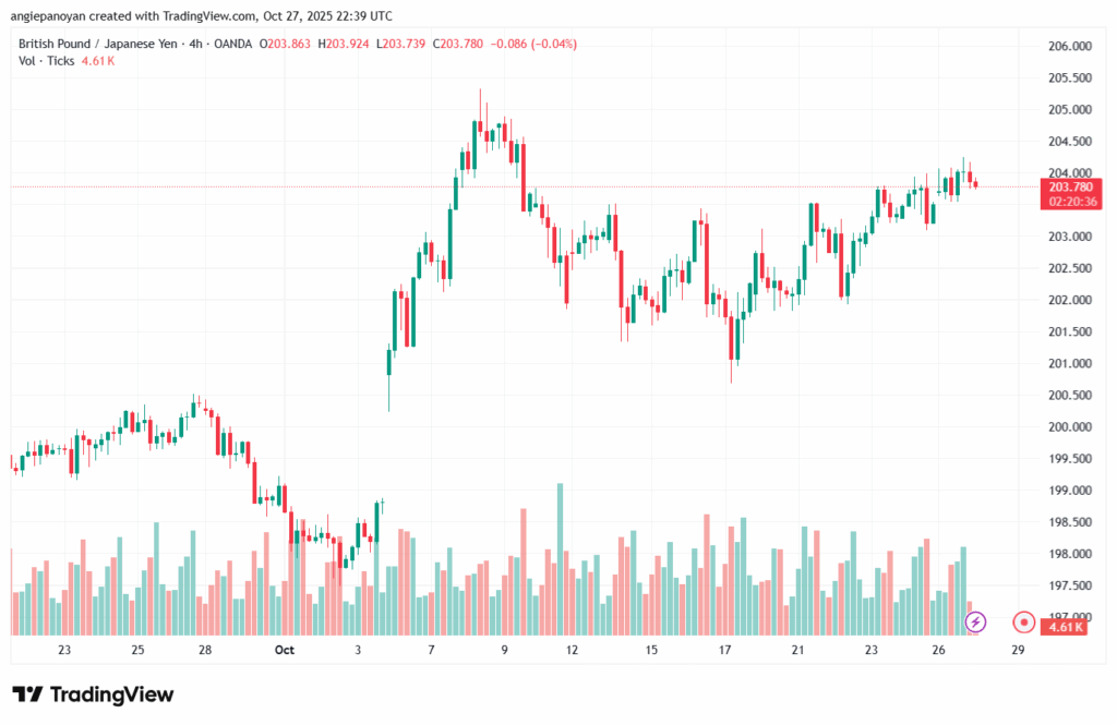 تحليل-GBPJPY-28-10-2025