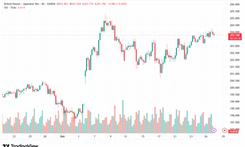 تحليل-GBPJPY-28-10-2025