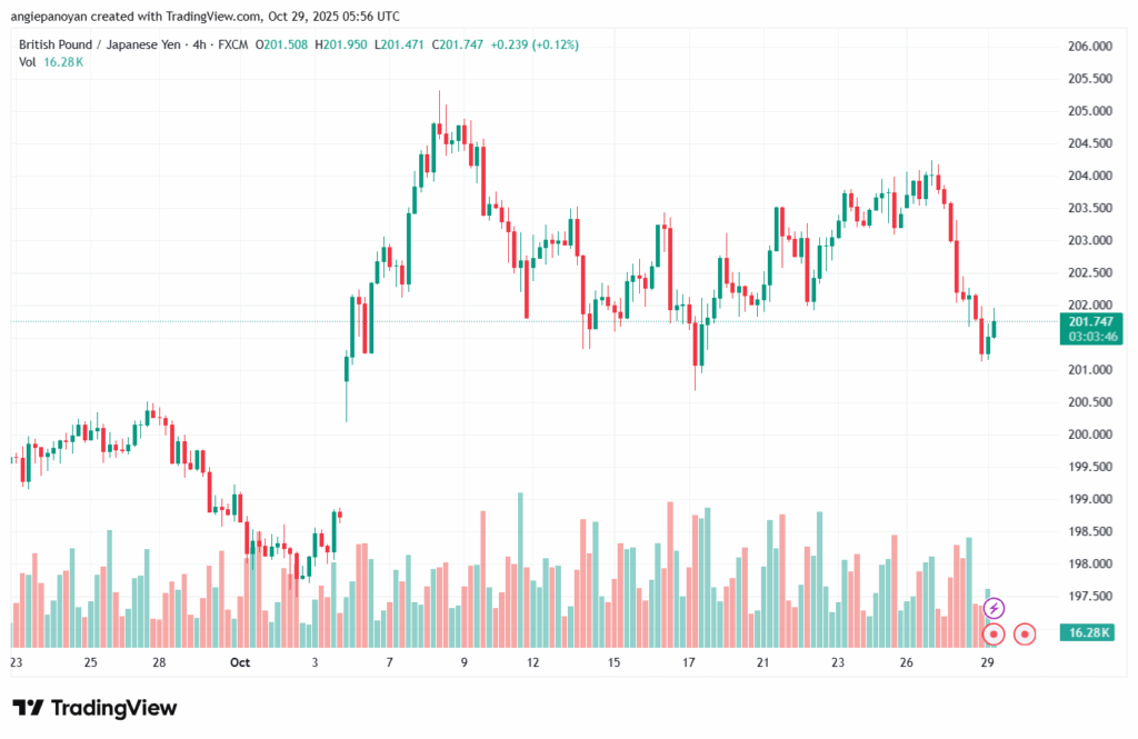 تحليل-GBPJPY-29-10-2025