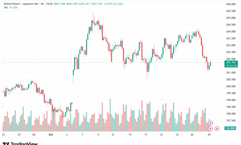 تحليل-GBPJPY-29-10-2025