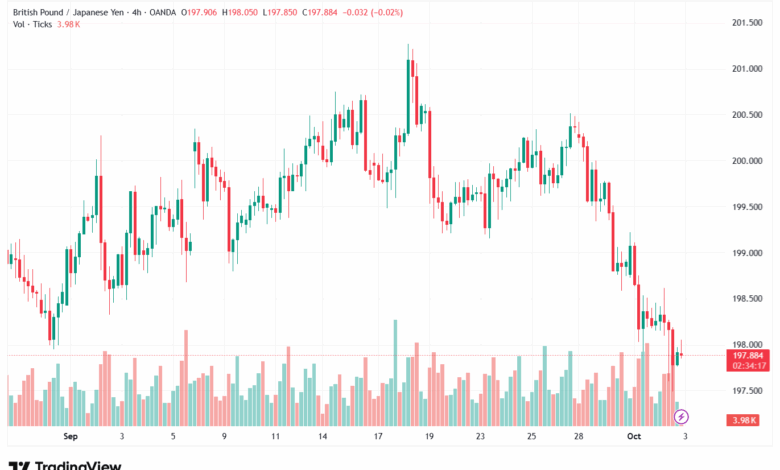 تحليل-GBPJPY-3-10-2025