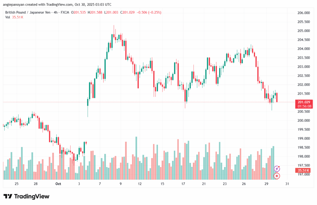 تحليل-GBPJPY-30-10-2025