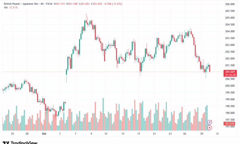 تحليل-GBPJPY-30-10-2025