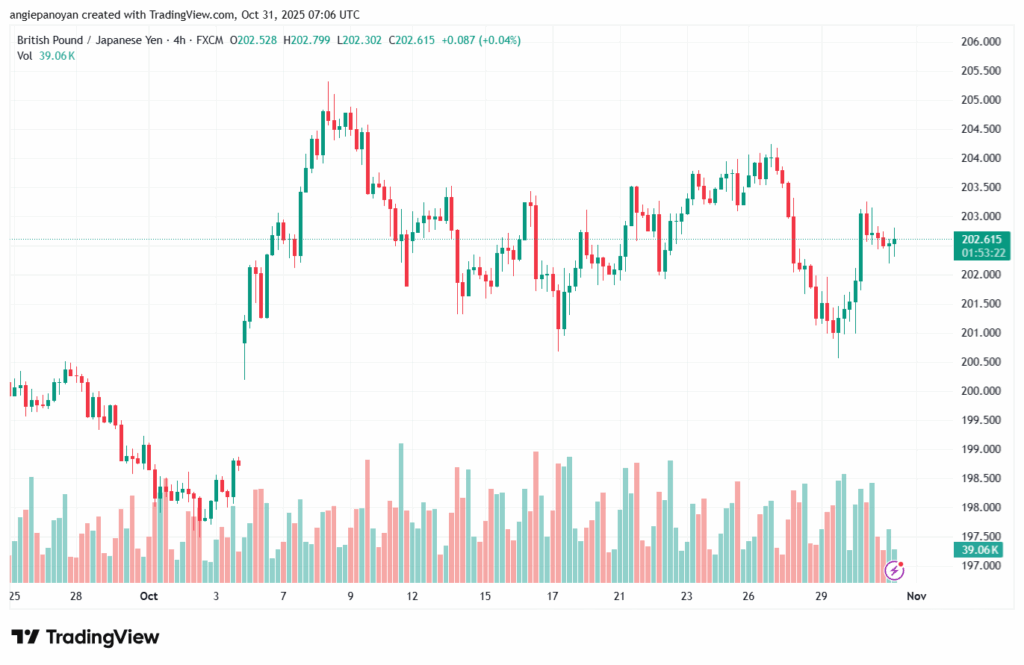 تحليل-GBPJPY-31-10-2025