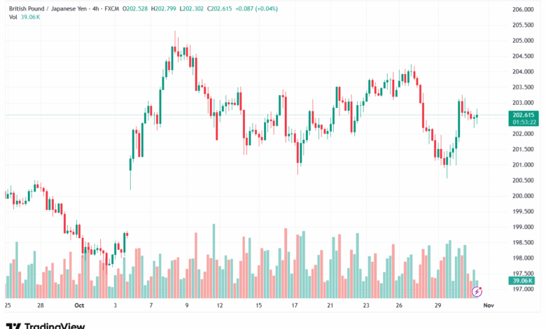تحليل-GBPJPY-31-10-2025