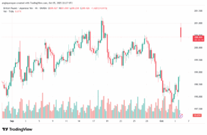 تحليل-GBPJPY-6-10-2025
