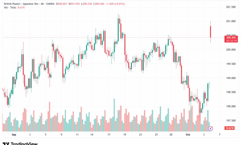تحليل-GBPJPY-6-10-2025