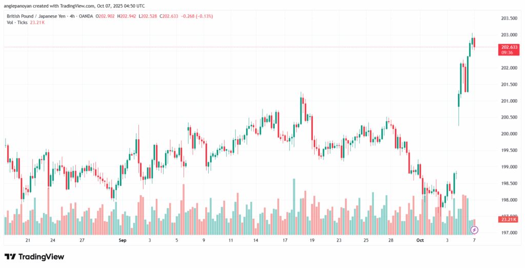 تحليل-GBPJPY-7-10-2025