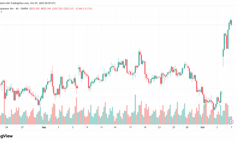 تحليل-GBPJPY-7-10-2025