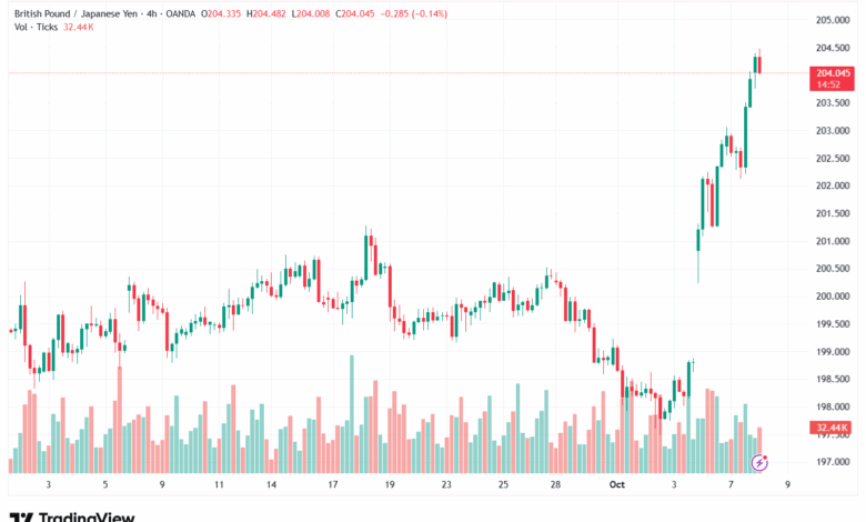 تحليل-GBPJPY-8-10-2025