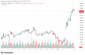 تحليل-GBPJPY-9-10-2025