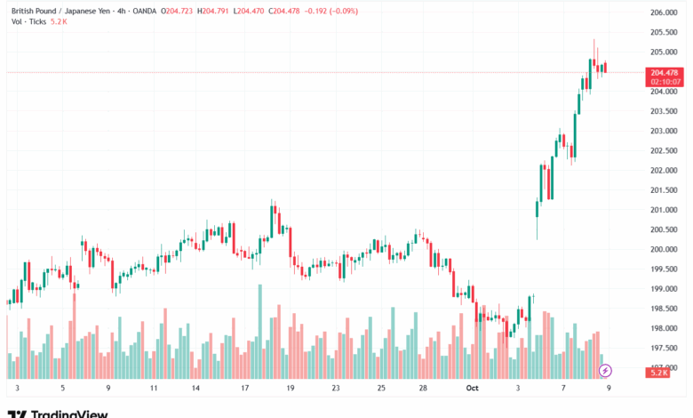 تحليل-GBPJPY-9-10-2025