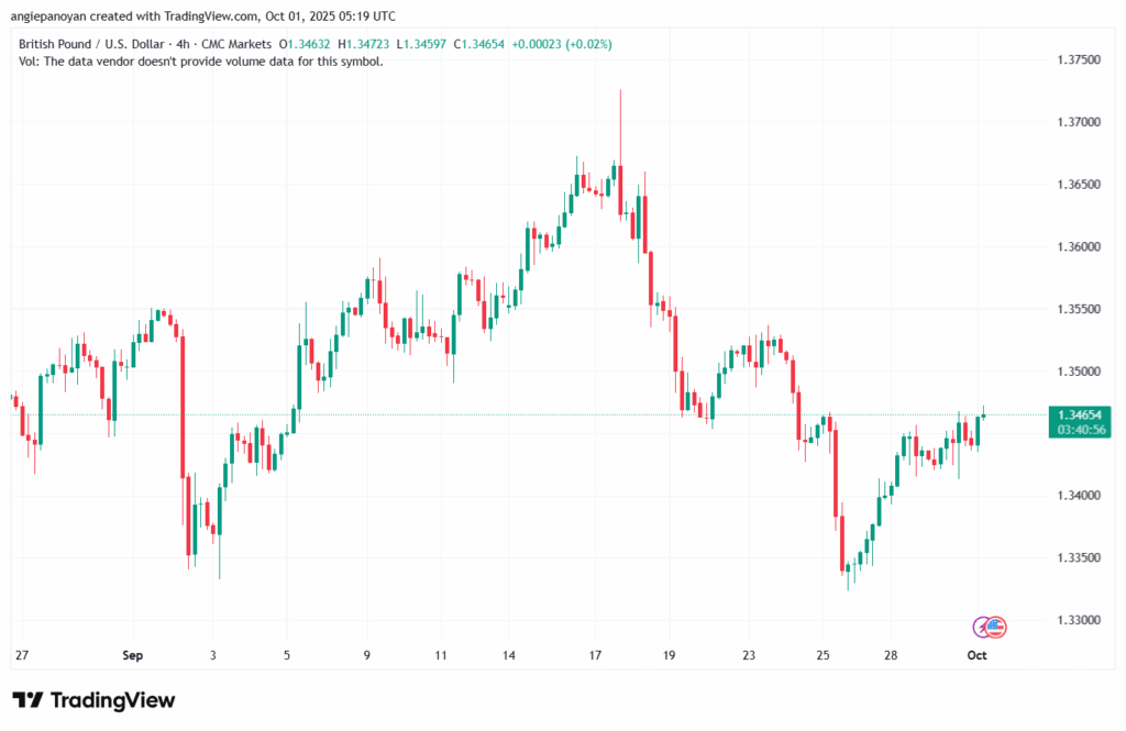 تحليل-GBPUSD-1-10-2025