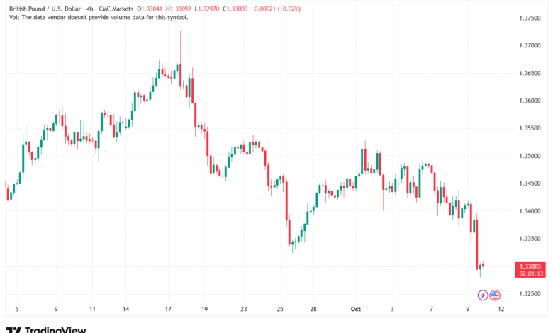 تحليل-GBPUSD-10-10-2025