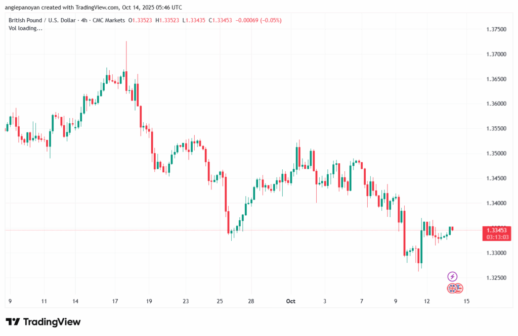 تحليل-GBPUSD-14-10-2025