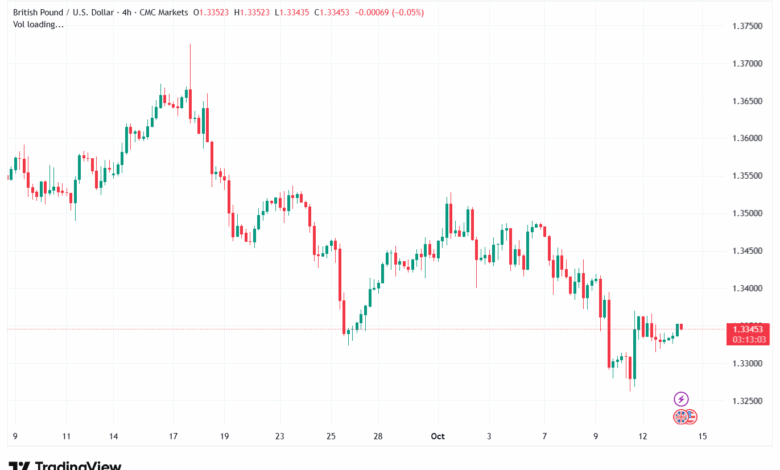 تحليل-GBPUSD-14-10-2025