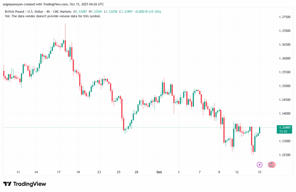 تحليل-GBPUSD-15-10-2025