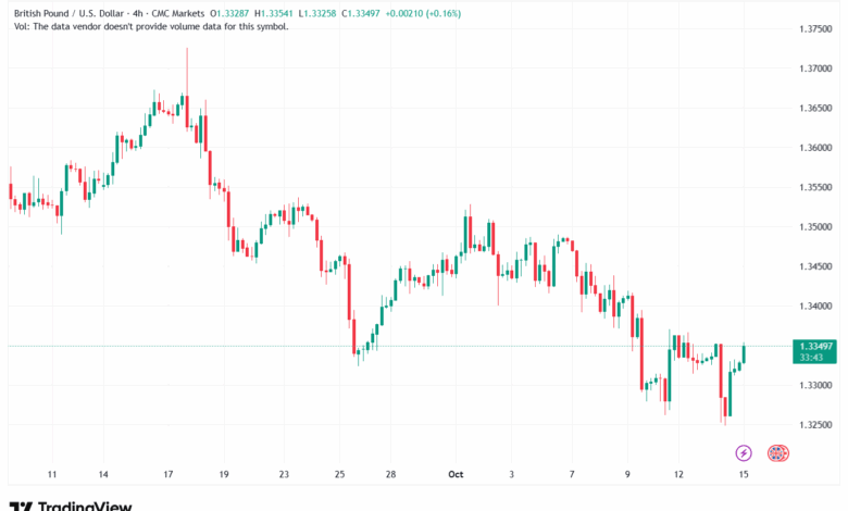 تحليل-GBPUSD-15-10-2025
