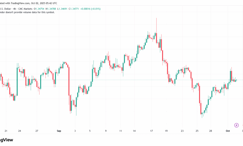 تحليل-GBPUSD-2-10-2025
