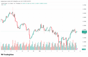 تحليل-GBPUSD-20-10-2025