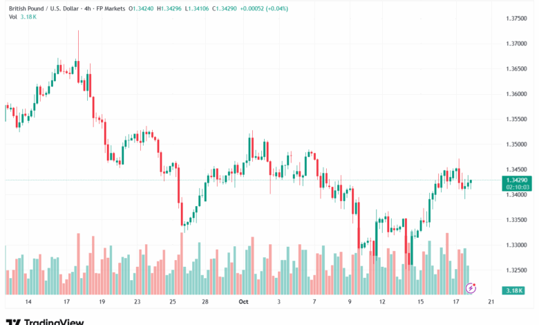 تحليل-GBPUSD-20-10-2025