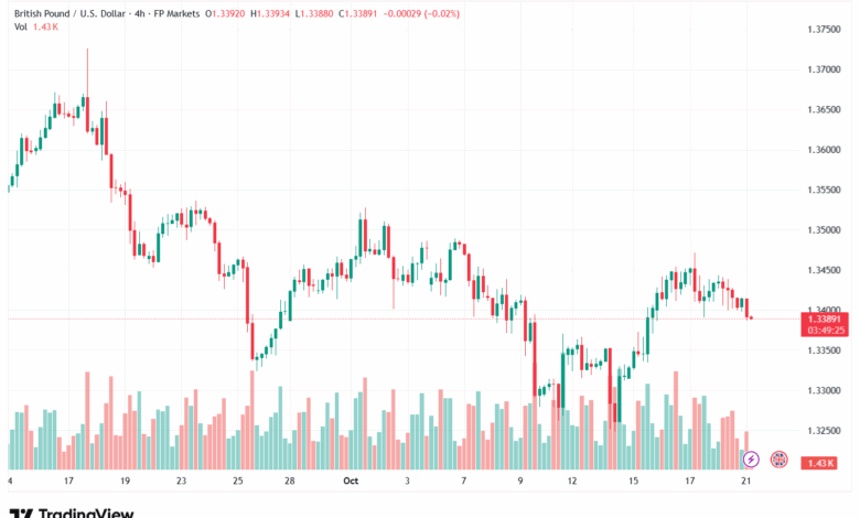 تحليل-GBPUSD-21-10-2025