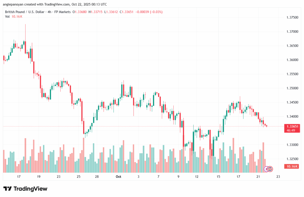 تحليل-GBPUSD-22-10-2025