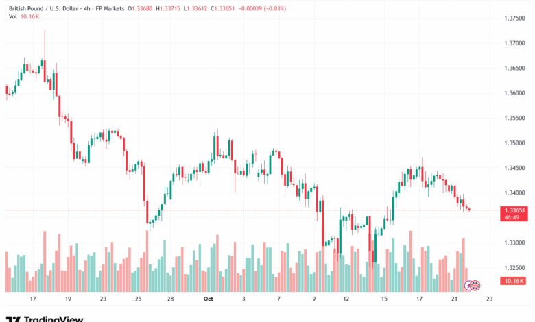 تحليل-GBPUSD-22-10-2025