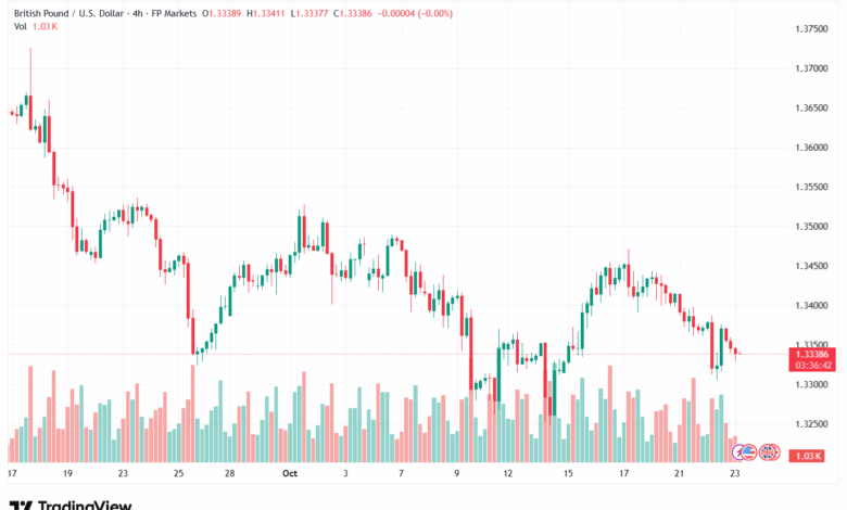 تحليل-GBPUSD-23-10-2025