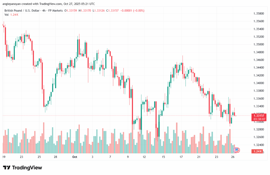 تحليل-GBPUSD-27-10-2025
