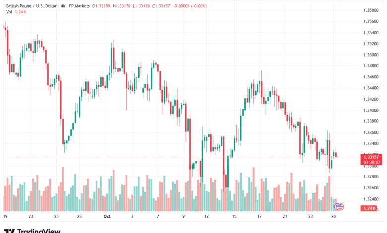 تحليل-GBPUSD-27-10-2025