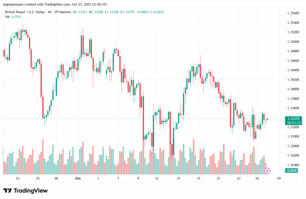 تحليل-GBPUSD-28-10-2025