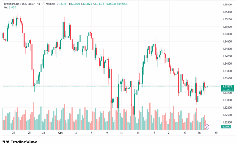 تحليل-GBPUSD-28-10-2025