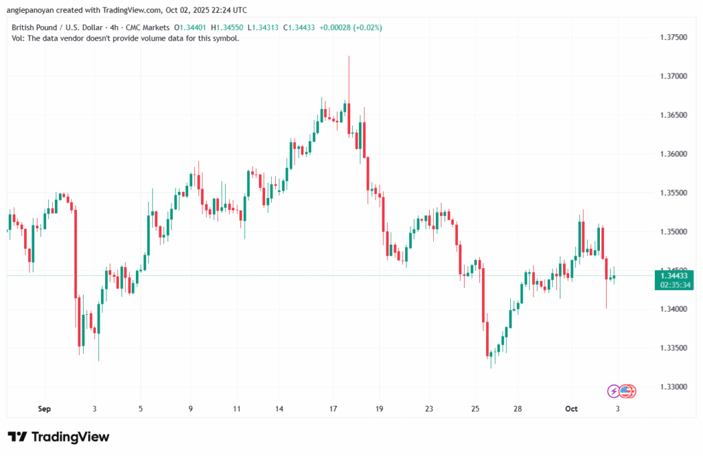 تحليل-GBPUSD-3-10-2025
