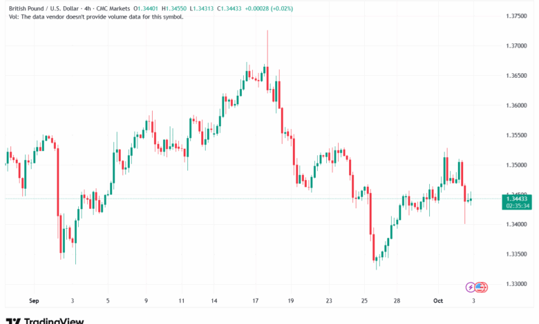 تحليل-GBPUSD-3-10-2025