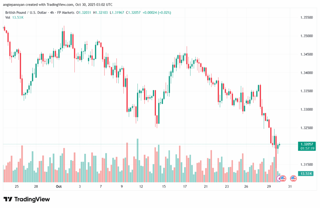 تحليل-GBPUSD-30-10-2025