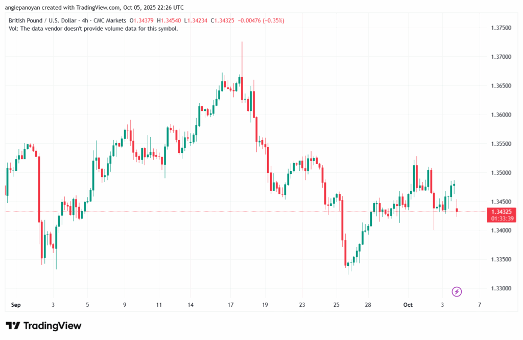 تحليل-GBPUSD-6-10-2025