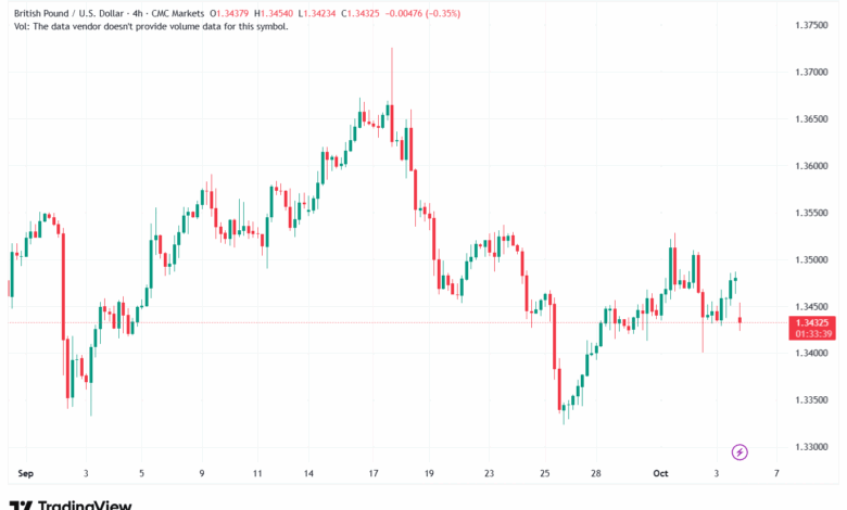 تحليل-GBPUSD-6-10-2025
