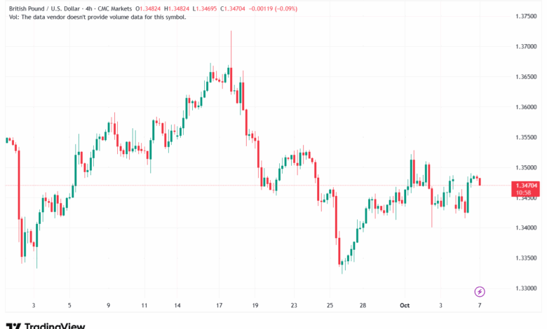 تحليل-GBPUSD-7-10-2025