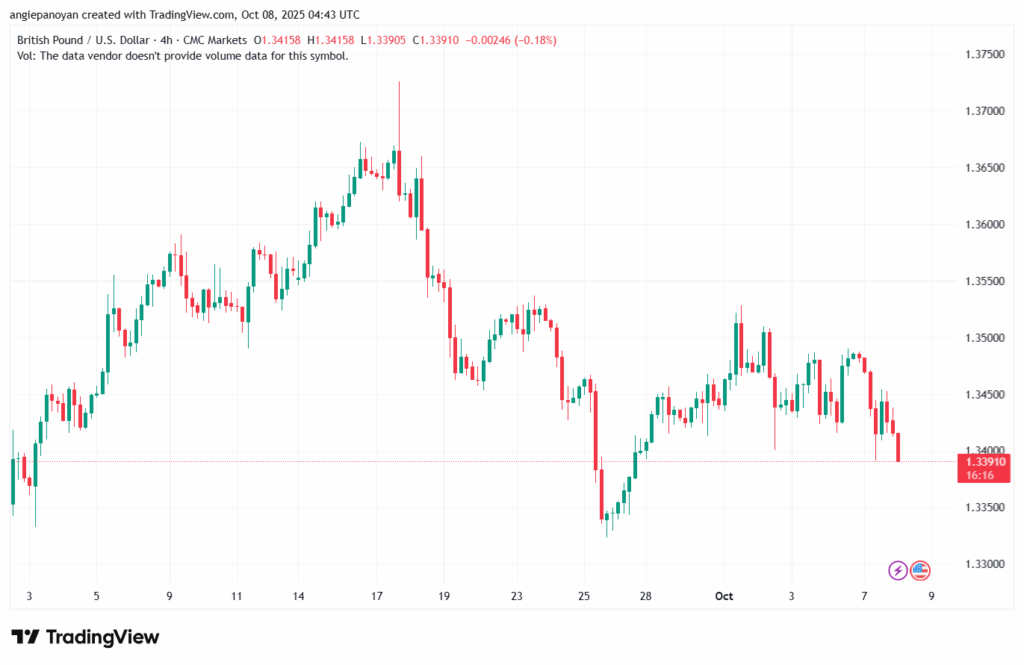 تحليل-GBPUSD-8-10-2025