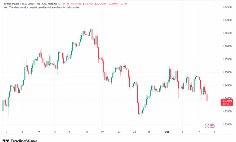 تحليل-GBPUSD-8-10-2025