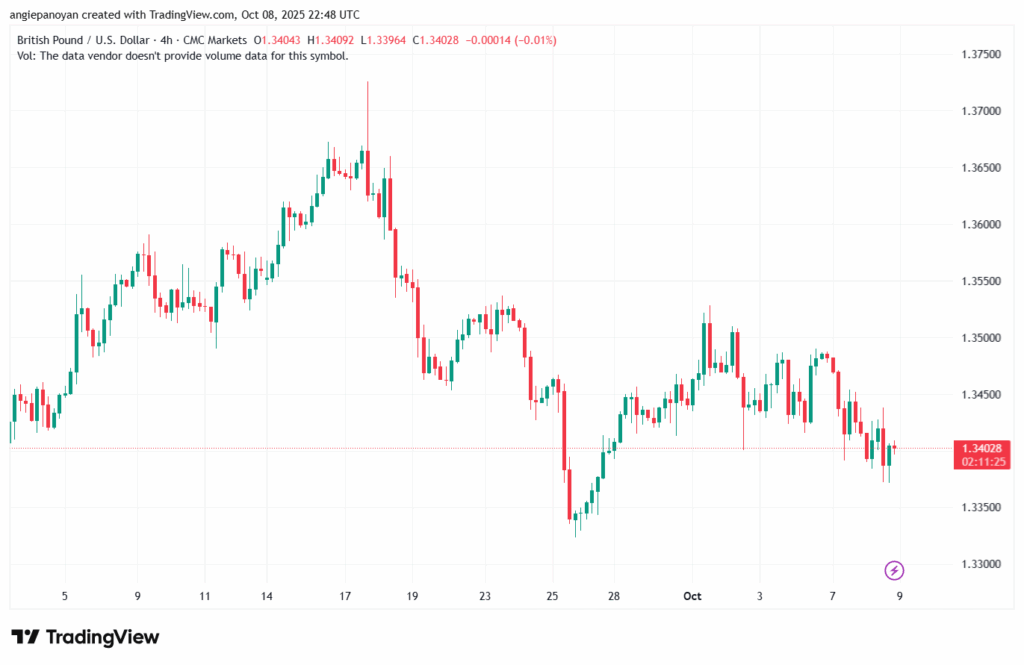 تحليل-GBPUSD-9-10-2025