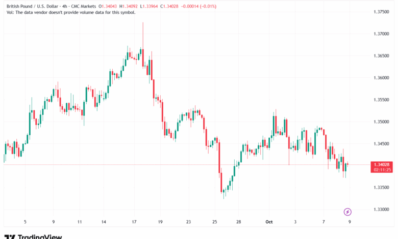 تحليل-GBPUSD-9-10-2025