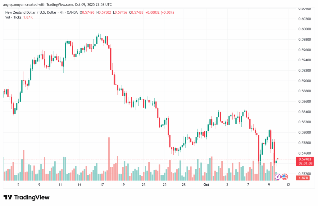 تحليل-NZDUSD-10-10-2025