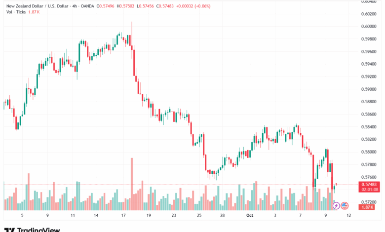 تحليل-NZDUSD-10-10-2025
