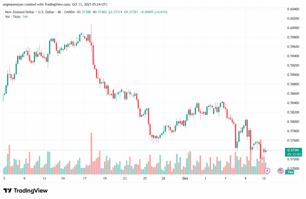 تحليل-NZDUSD-13-10-2025