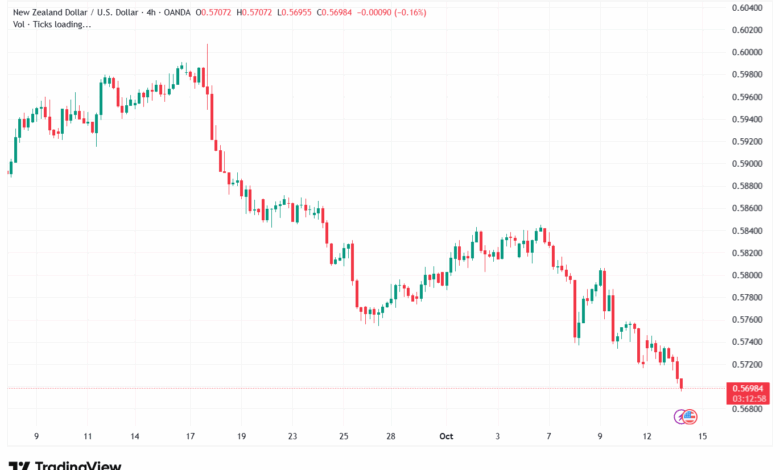 تحليل-NZDUSD-14-10-2025